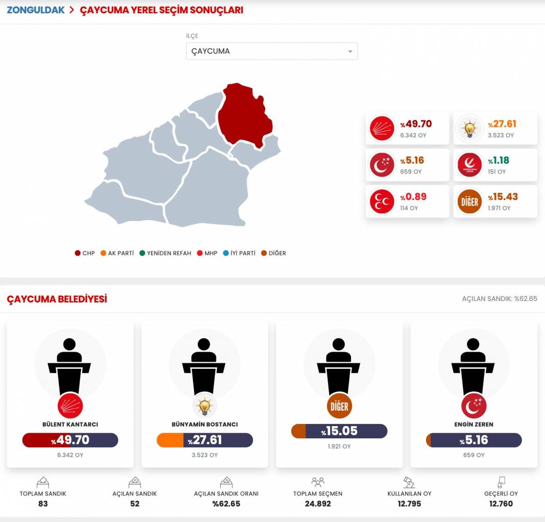 İşte Zonguldak 31 Mart Yerel Seçim Sonuçları! İl ve İlçe Sonuçları... 4